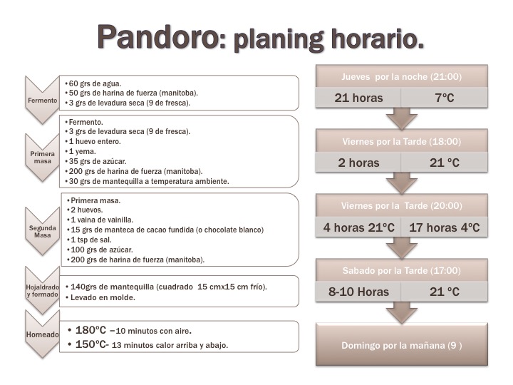 Planificación de tiempos para hacer el pandoro